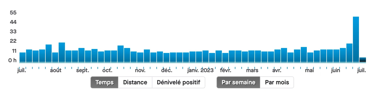 volume annuel
